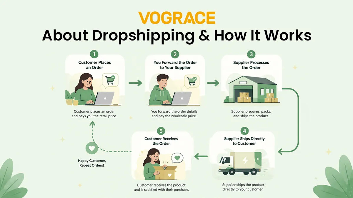What Is Dropshipping & How Does It Work
